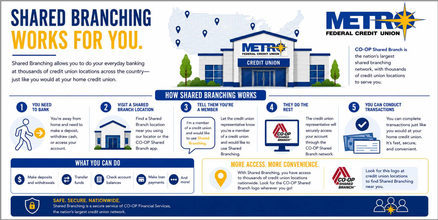 Infographic illustrating how Metro Federal Credit Union members can use the CO-OP Shared Branch network to complete everyday banking transactions at participating credit unions nationwide.